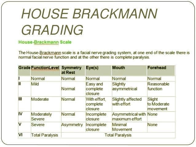 House Brackmann Grading
